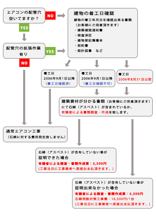石綿（アスベスト）対策工事 要or不要　確認の流れ